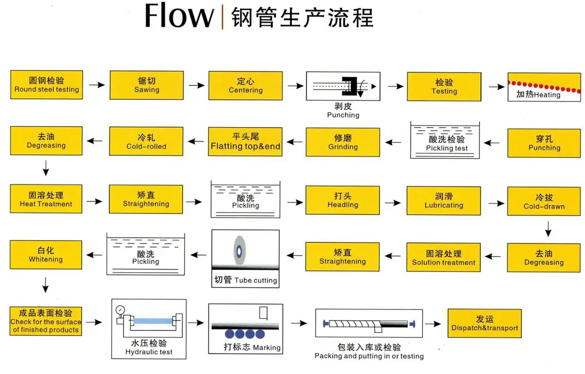316 stainless steel tubing production process