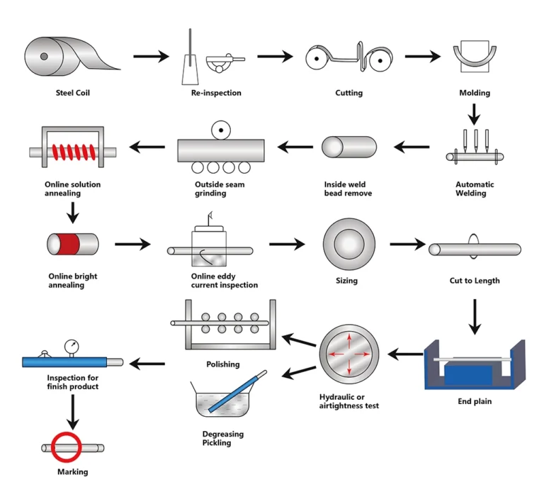stainless steel welded pipe production process