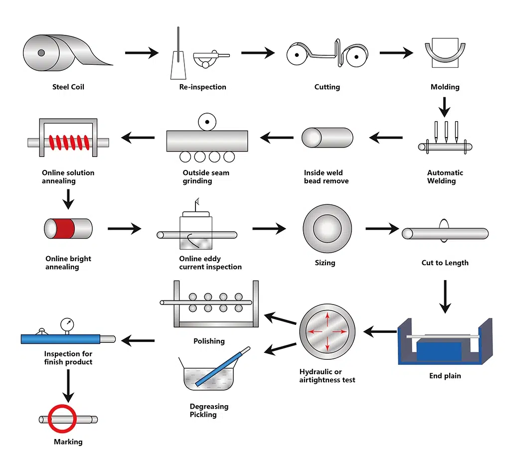 stainless steel welded pipe production process