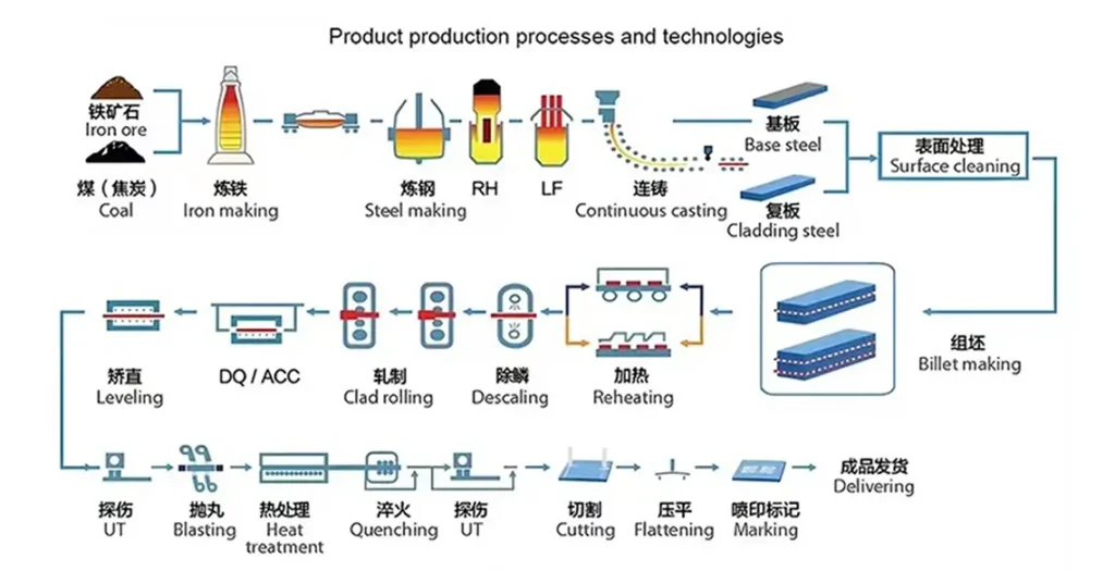 stainless steel sheet production process